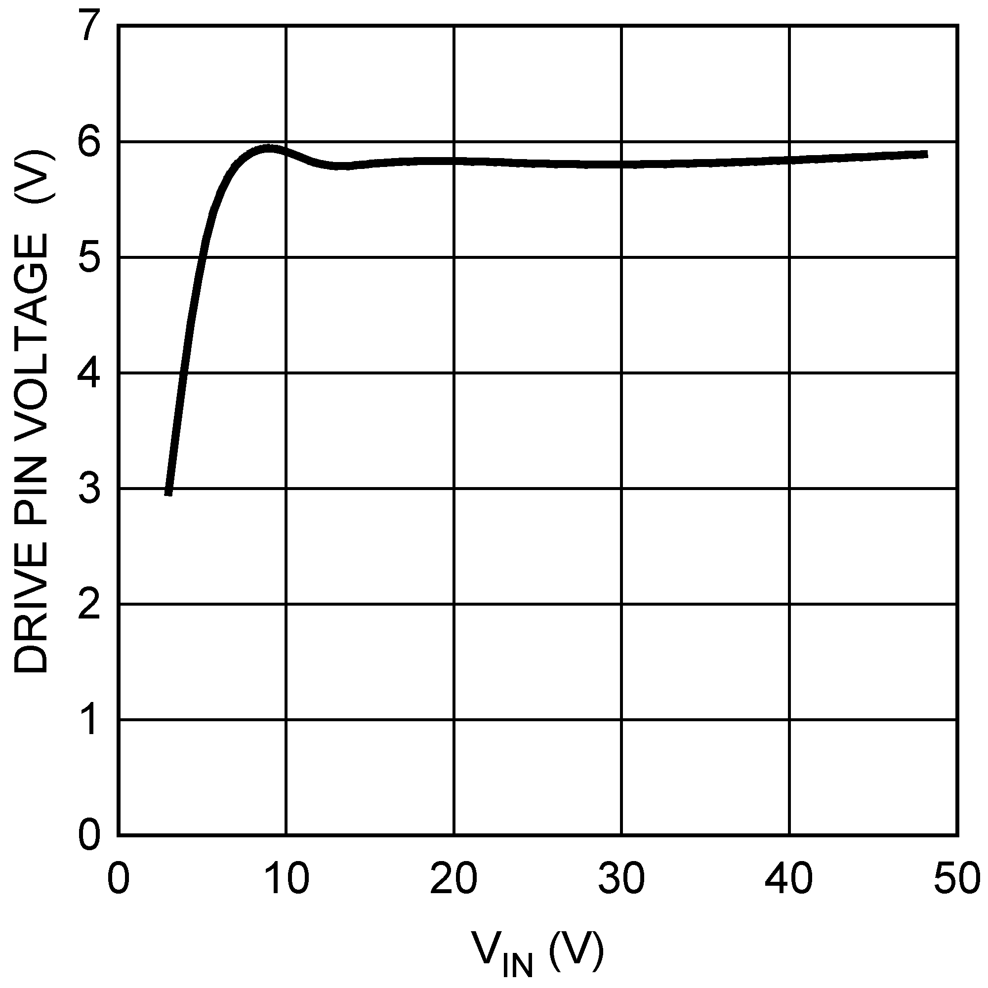LM3481-Q1 驅動電壓與輸入電壓間的關系