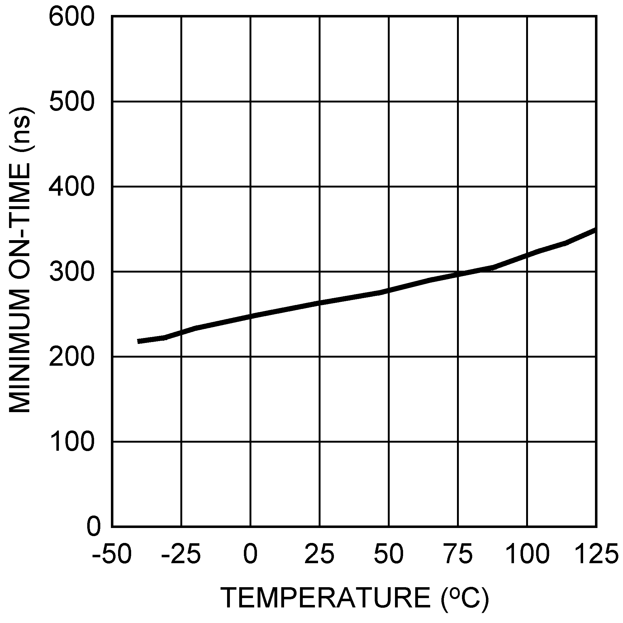 LM3481-Q1 最短導通時間與溫度間的關系