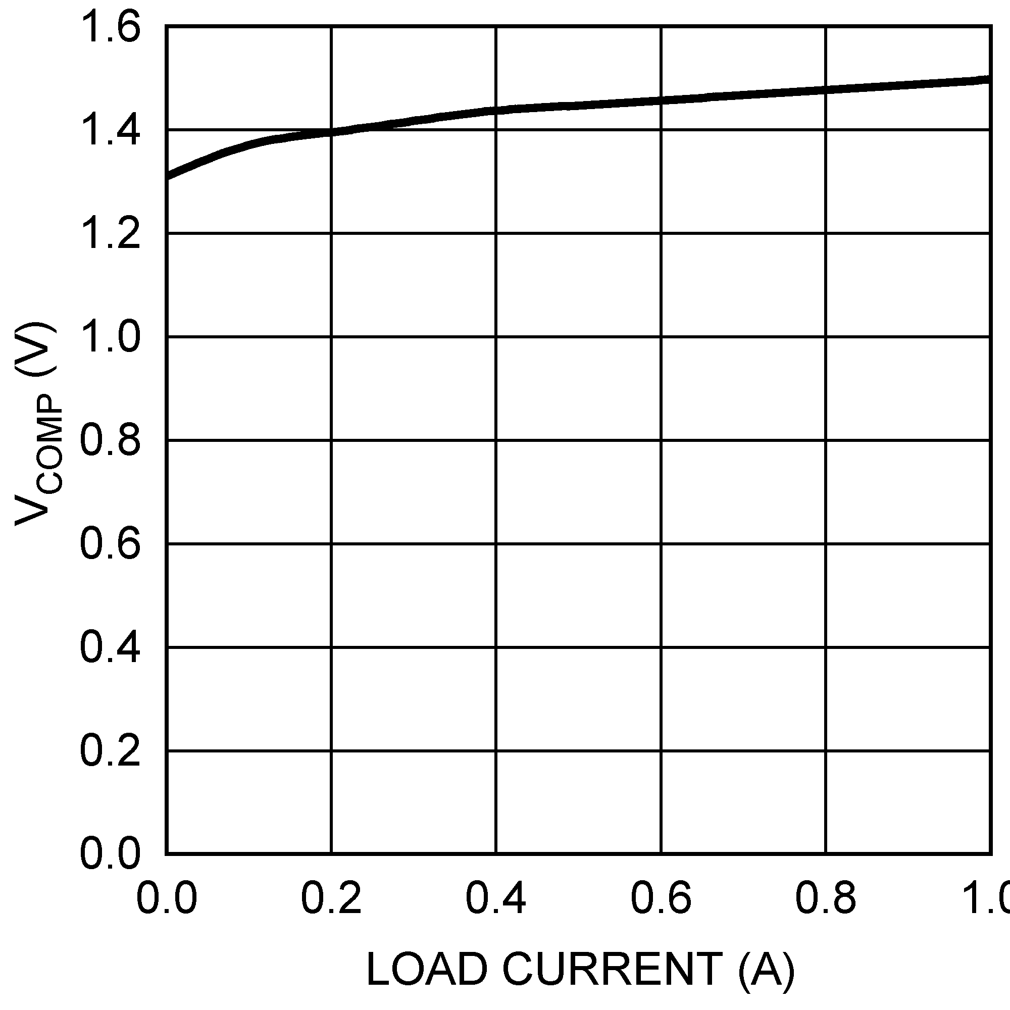 LM3481-Q1 COMP 引腳電壓與負載電流間的關系