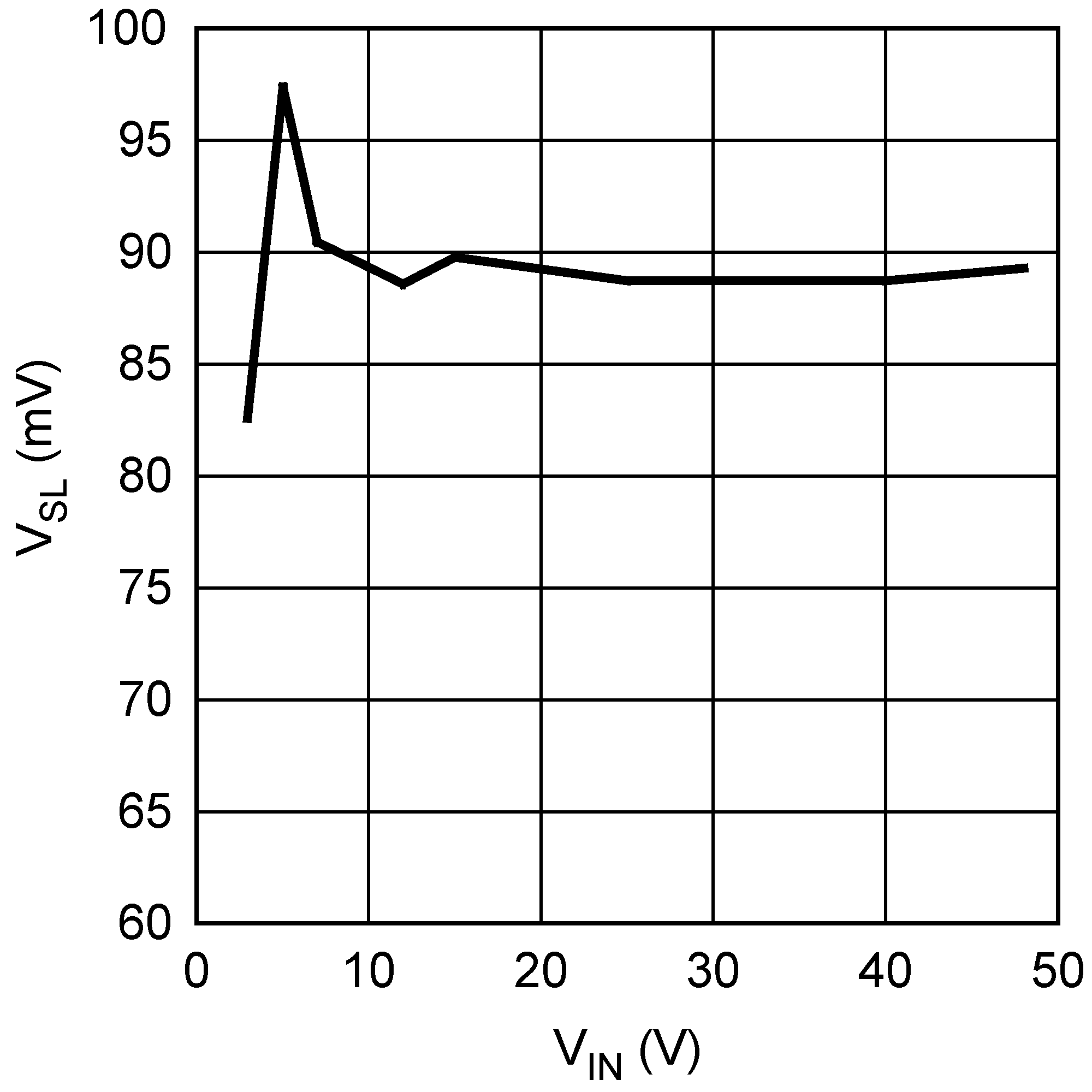 LM3481-Q1 補償斜坡幅度與輸入電壓間的關系