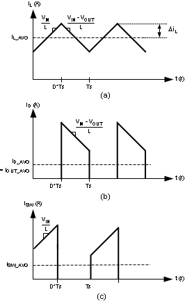 LM3481-Q1 (a) 電感器電流 (b) 二極管電流 (c) 開關電流