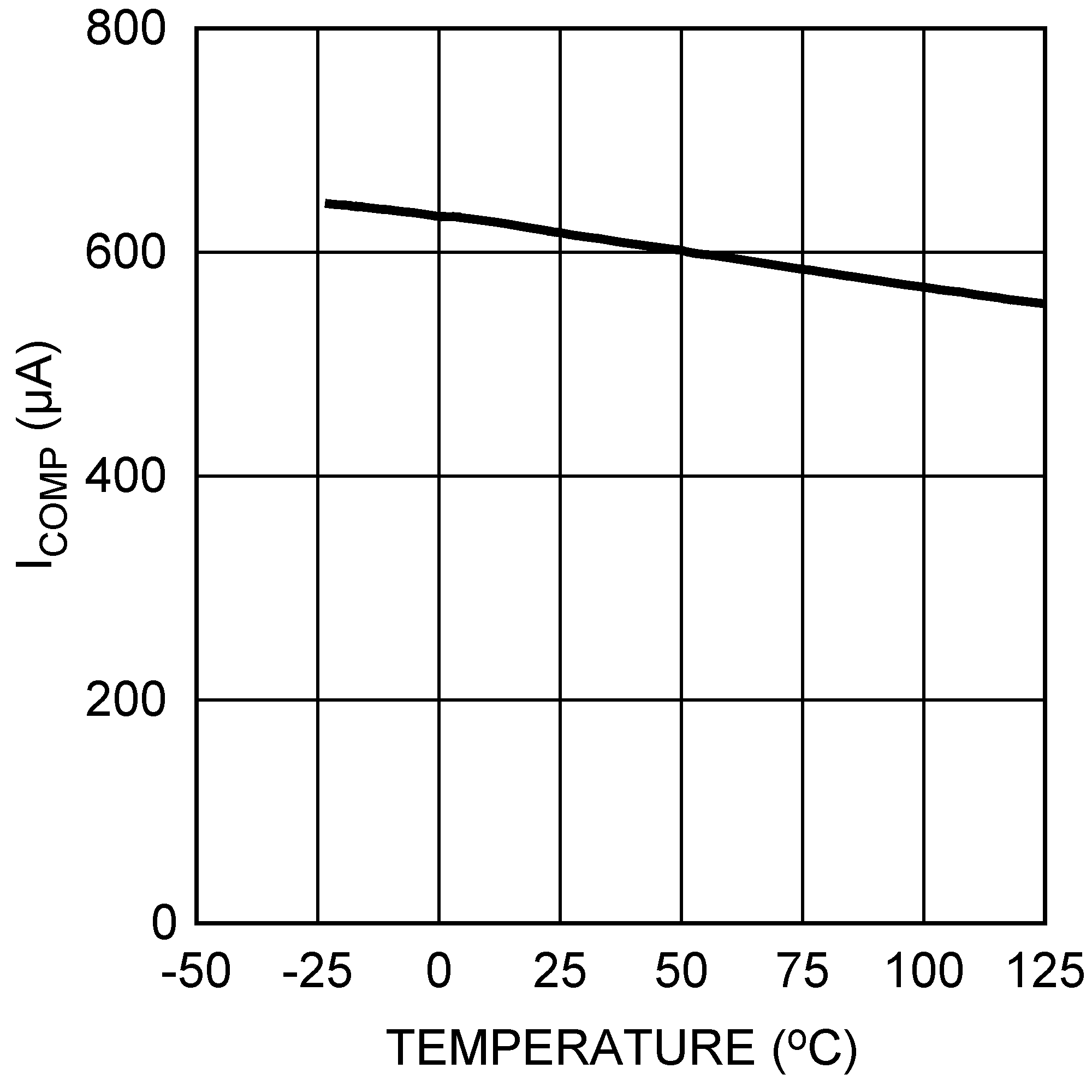 LM3481-Q1 COMP 引腳拉電流與溫度間的關系