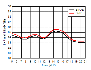 AMC3306M25-Q1 信噪比和信納比與輸入時鐘頻率間的關系