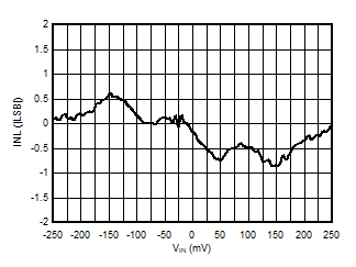 AMC3306M25-Q1 積分非線性與輸入電壓間的關系