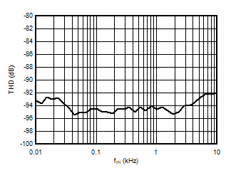 AMC3306M25-Q1 總諧波失真與輸入信號頻率間的關系