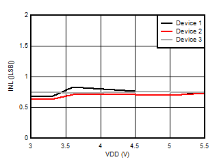 AMC3306M25-Q1 積分非線性與電源電壓間的關系