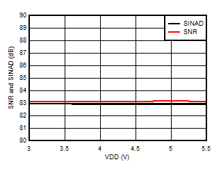 AMC3306M25-Q1 信噪比和信納比與電源電壓間的關系