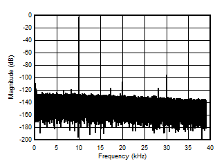 AMC3306M25-Q1 10kHz 輸入信號時的輸出頻譜