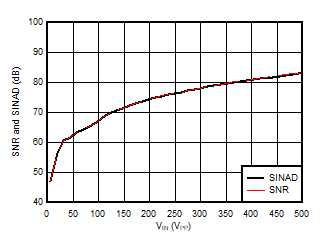 AMC3306M25-Q1 信噪比和信納比與輸入信號幅度間的關系