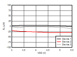 AMC3306M25-Q1 失調電壓誤差與電源電壓間的關系