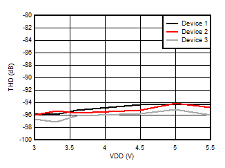 AMC3306M25-Q1 總諧波失真與電源電壓間的關系