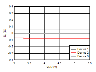 AMC3306M25-Q1 增益誤差與電源電壓間的關系