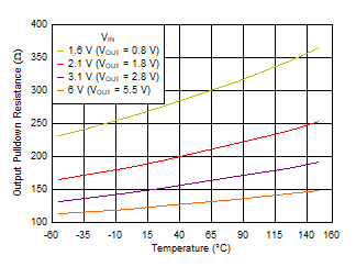 TPS7A20C 輸出下拉電阻與溫度間的關(guān)系