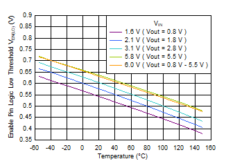 TPS7A20C 使能邏輯低電平閾值與溫度間的關(guān)系