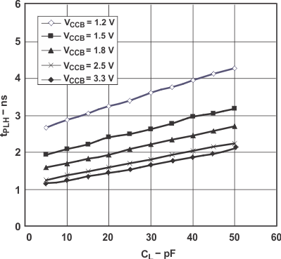 SN74AVC8T245-Q1 Typical Propagation Delay (A to B) vs Load Capacitance GUID-10FDC8E5-A1CA-48E0-A4C3-D5838F595088-low.gif