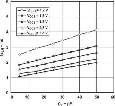 SN74AVC8T245-Q1 Typical Propagation Delay (A to B) vs Load Capacitance GUID-C17843F4-98FA-4823-A3D5-F9DF8AB0070B-low.gif