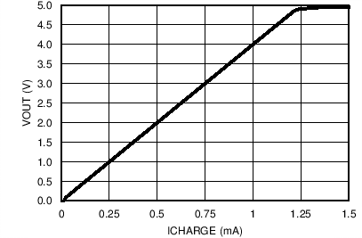 LPV521 Calculated High-Side Current Sense Circuit Output