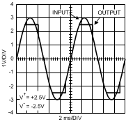LPV521 Overload Recovery Waveform LPV521 Overload Recovery Waveform