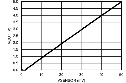 LPV521 Calculated Oxygen Sensor Circuit Output (Single 5V Supply)