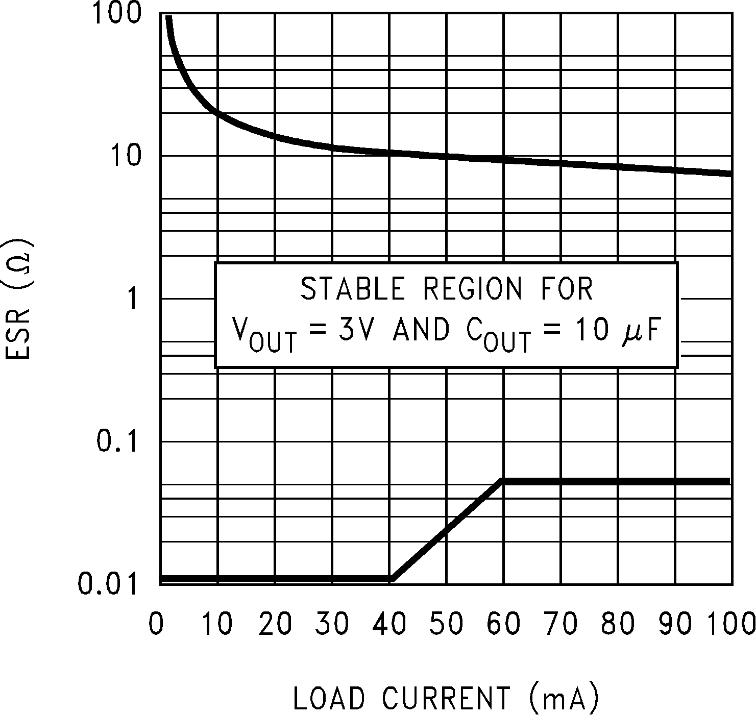 LP2981 LP2981A 3.0V, 10μF ESR Curves (Legacy Chip) LP2981 LP2981A 3.0V, 10μF ESR Curves (Legacy Chip)