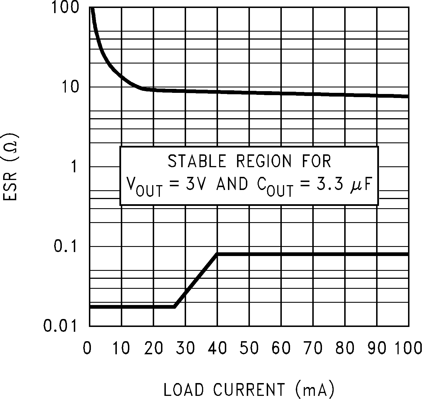LP2981 LP2981A 3.0V, 3.3μF ESR Curves (Legacy Chip) LP2981 LP2981A 3.0V, 3.3μF ESR Curves (Legacy Chip)
