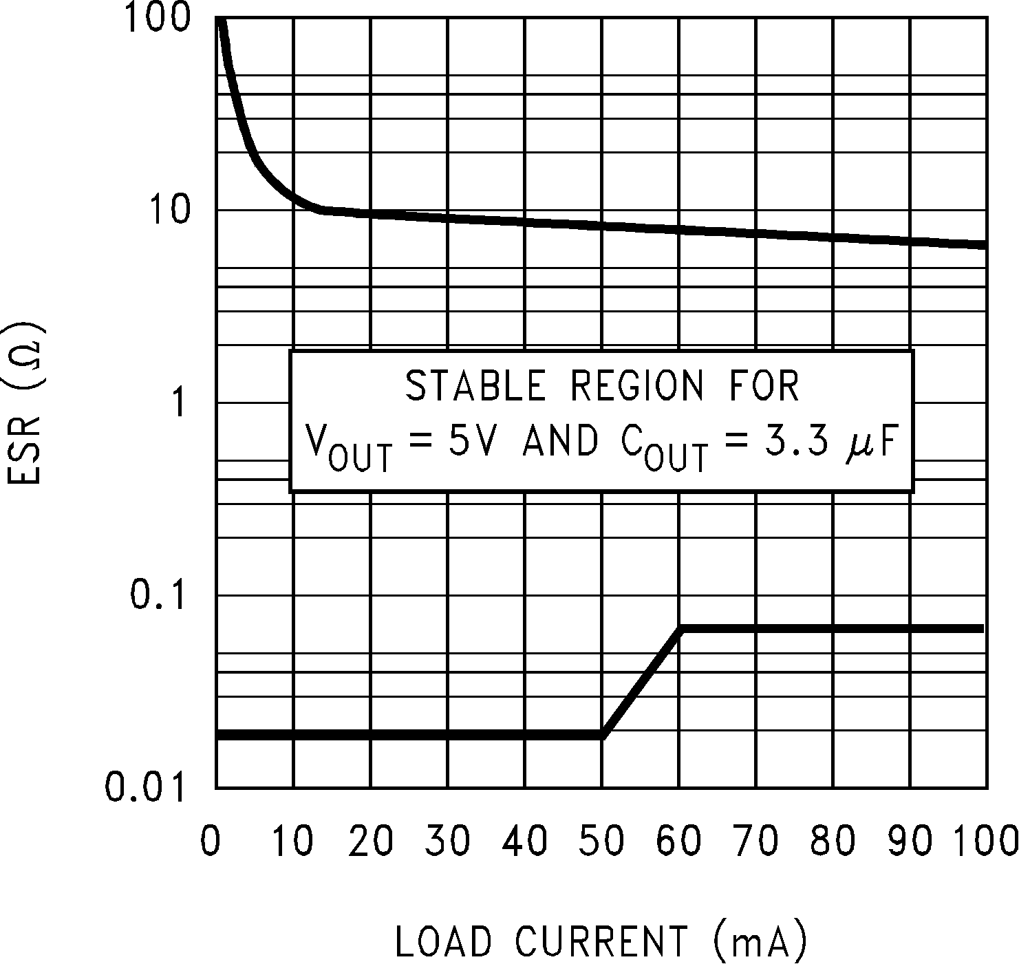 LP2981 LP2981A 5V,
3.3μF ESR Curves (Legacy Chip) LP2981 LP2981A 5V,
3.3μF ESR Curves (Legacy Chip)