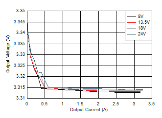 LM63635C-Q1 線性和負載調整率 LM63635C-Q1 線性和負載調整率