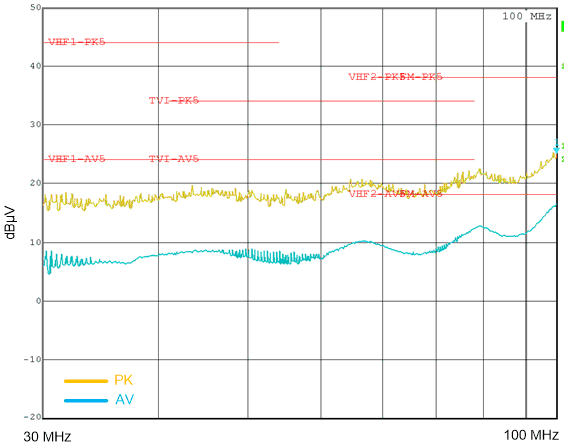 LM63635C-Q1 典型傳導 EMI 為 30MHz 至 108MHz