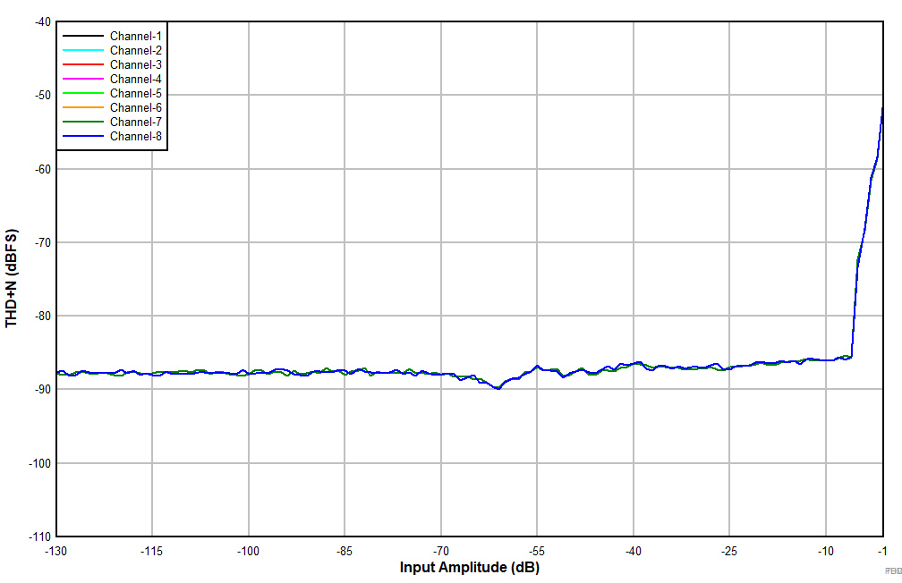 PCMD3180-Q1 THD+N 與輸入幅度間的關系 GUID-2EC93C20-FA67-4ED9-A1CE-1DDC867398E8-low.gif
