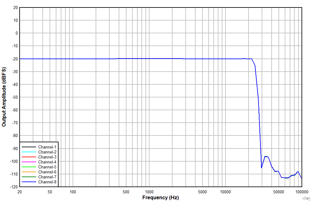 PCMD3180-Q1 輸入為 –20dBr 時的頻率響應 GUID-4541C5CF-FF3D-4A11-9E0A-D04B6475AE59-low.gif
