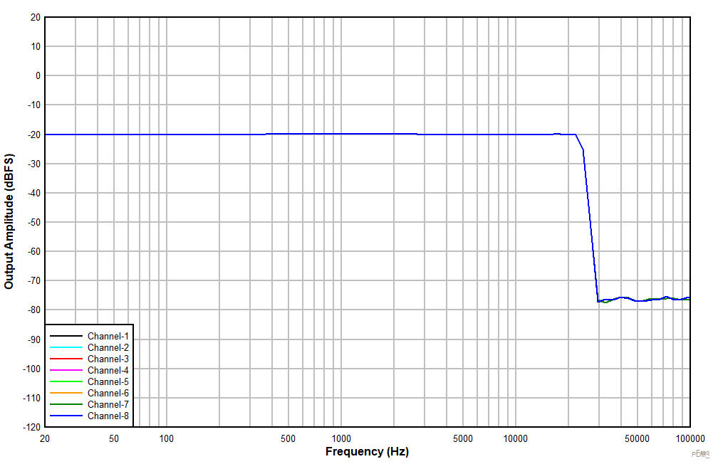 PCMD3180-Q1 輸入為 –20dBr 時的頻率響應 GUID-59F1DB7C-E526-4F9A-8377-4F1A1A5BF22F-low.gif