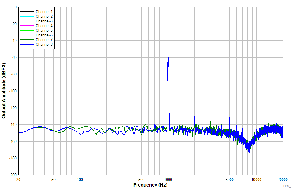 PCMD3180-Q1 輸入為 –60dBr 時的 FFT GUID-61DC97E3-82FE-4081-8E9D-DBC72931B8AD-low.gif