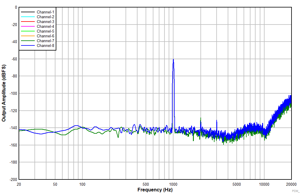 PCMD3180-Q1 輸入為 –60dBr 時的 FFT GUID-F18F8A71-F598-43C1-98CC-5029C620F7AD-low.gif