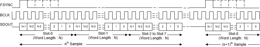 PCM3140-Q1 TDM 模式協(xié)議時(shí)序（TX_OFFSET = 0 且 BCLK_POL = 1）