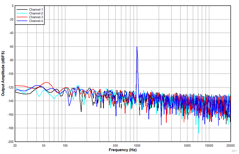 PCM3140-Q1 具有 –60dBr 輸入的 FFT