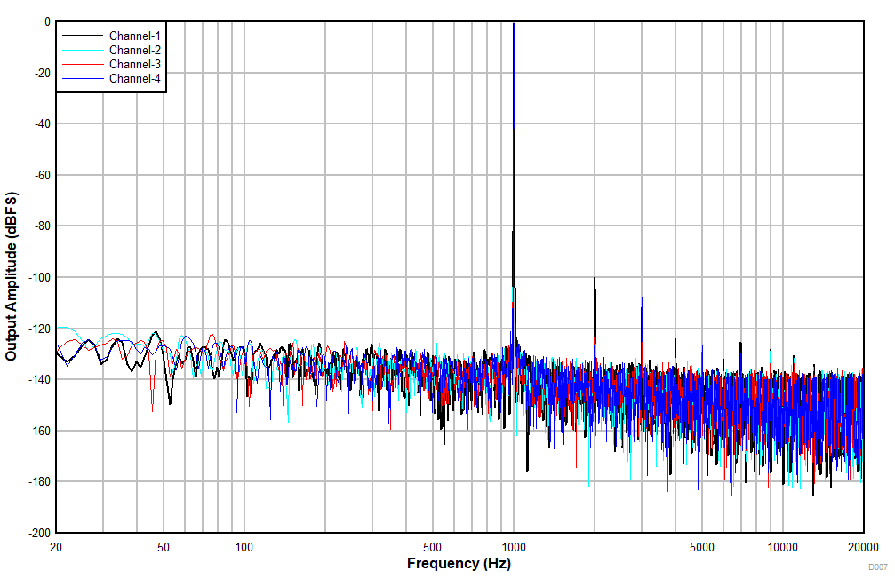 PCM3140-Q1 輸入為 –1dBr 時的 FFT PCM3140-Q1 輸入為 –1dBr 時的 FFT