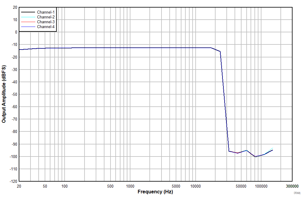 PCM3140-Q1 輸入為 –12dBr 時的頻率響應 PCM3140-Q1 輸入為 –12dBr 時的頻率響應