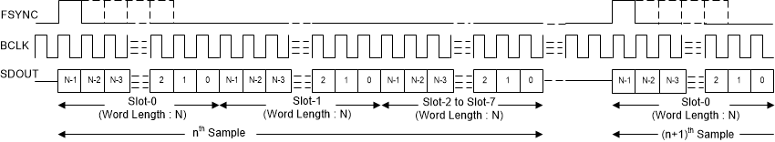 PCM3140-Q1 TDM 模式標(biāo)準(zhǔn)協(xié)議時(shí)序 (TX_OFFSET = 0)