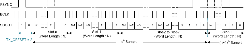 PCM3140-Q1 TDM 模式協(xié)議時(shí)序（無空閑 BCLK 周期，TX_OFFSET = 2）