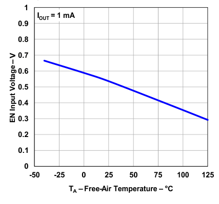 TPS73801 EN
Threshold (Off to On) vs Temperature TPS73801 EN
Threshold (Off to On) vs Temperature