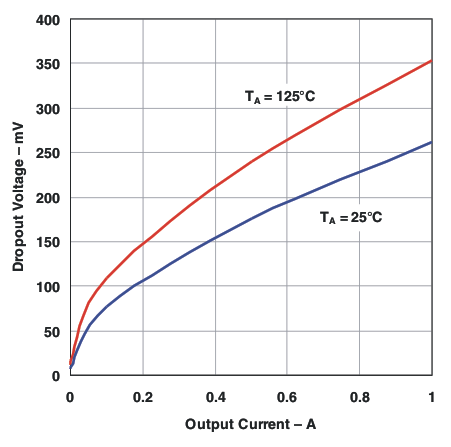 TPS73801 Dropout Voltage vs Output Current TPS73801 Dropout Voltage vs Output Current