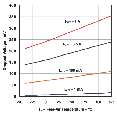 TPS73801 Dropout Voltage vs Temperature TPS73801 Dropout Voltage vs Temperature