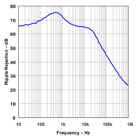 TPS73801 Ripple Rejection vs Frequency TPS73801 Ripple Rejection vs Frequency