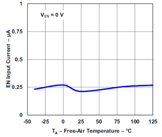 TPS73801 EN
Input Current vs Temperature TPS73801 EN
Input Current vs Temperature