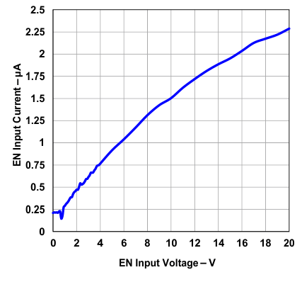 TPS73801 EN
Input Current vs EN Input Voltage TPS73801 EN
Input Current vs EN Input Voltage