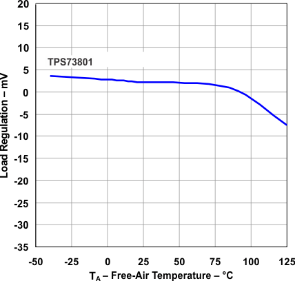 TPS73801 Load
Regulation vs Temperature TPS73801 Load
Regulation vs Temperature