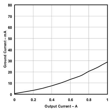 TPS73801 Ground Current vs Output Current TPS73801 Ground Current vs Output Current