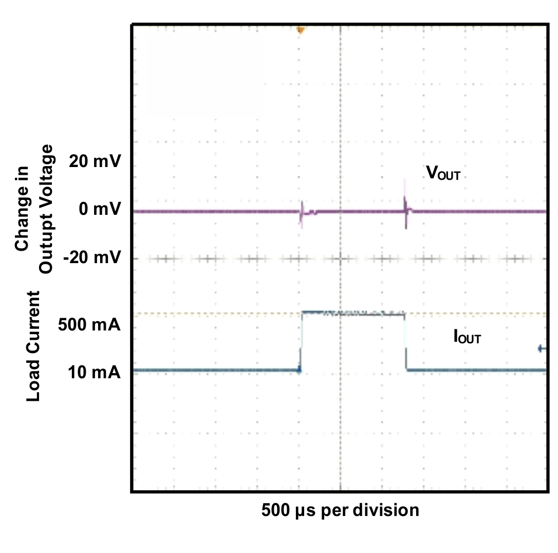 TPS73801 Load
Transient Response TPS73801 Load
Transient Response