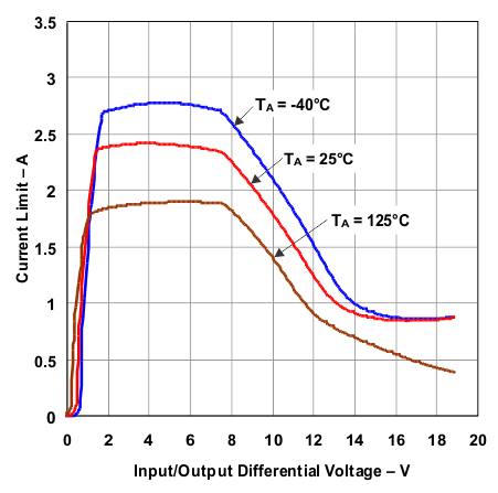 TPS73801 Current Limit vs Input/Output Differential Voltage TPS73801 Current Limit vs Input/Output Differential Voltage