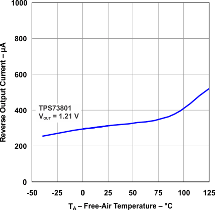 TPS73801 Reverse Output Current vs Temperature TPS73801 Reverse Output Current vs Temperature
